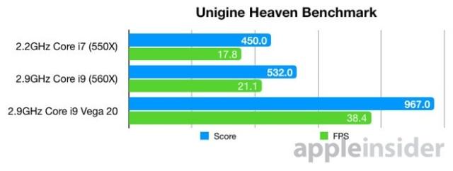 最新顶配 AMD Vega 显卡版本 MacBook Pro ，性能提升近 1 倍