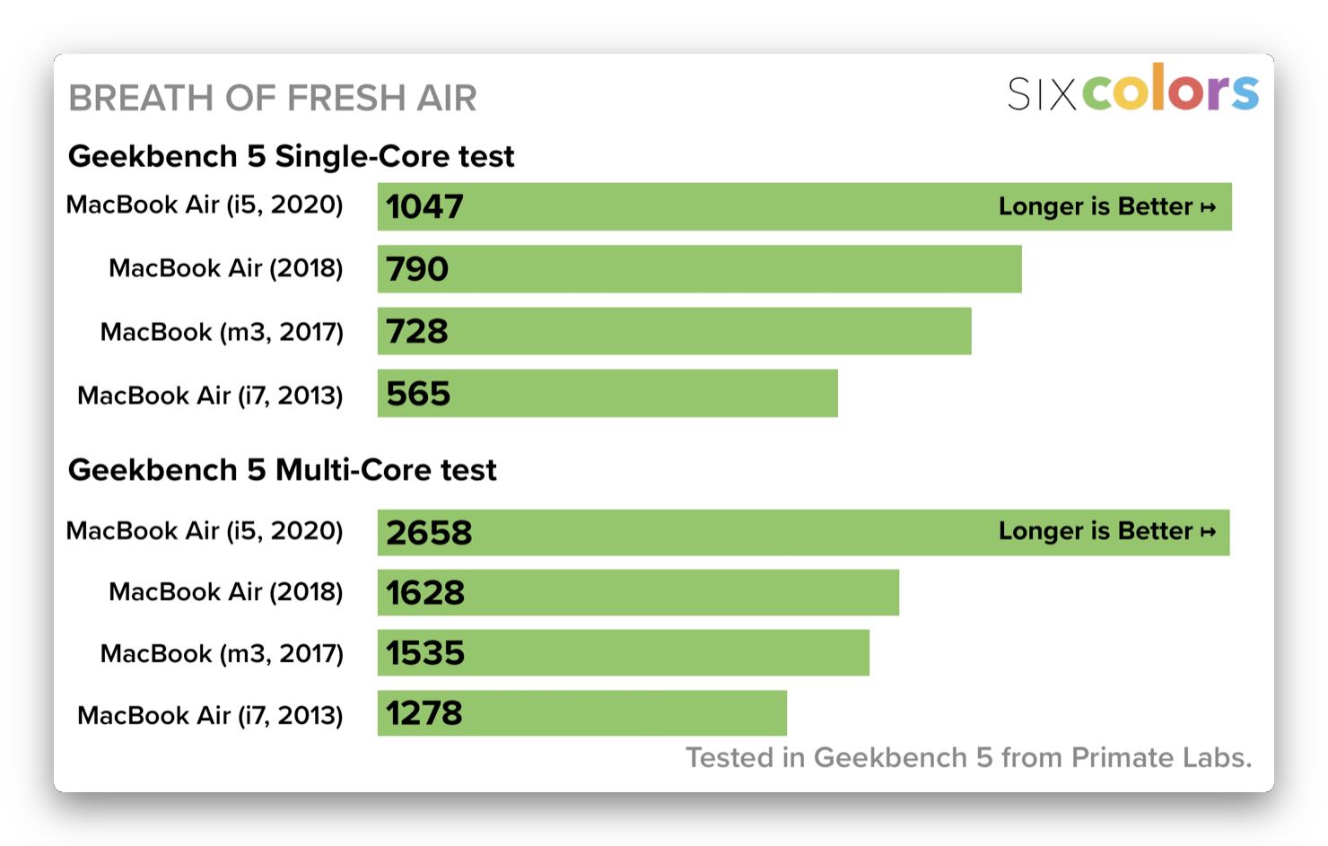 MacBook Air 2020 跑分提升显著，但不及新 iPad Pro